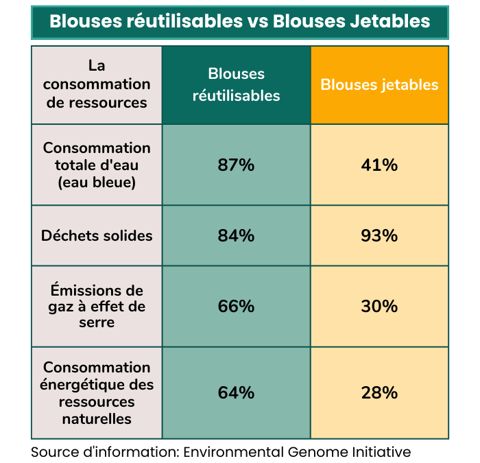blouse medical reutilisable vs jetable nob166